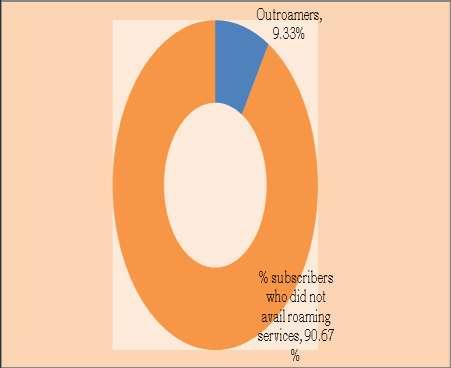 Chart 2.10: Percentage of subscribers who availed roaming service during the quarter in QE Mar-17 Chart 2.