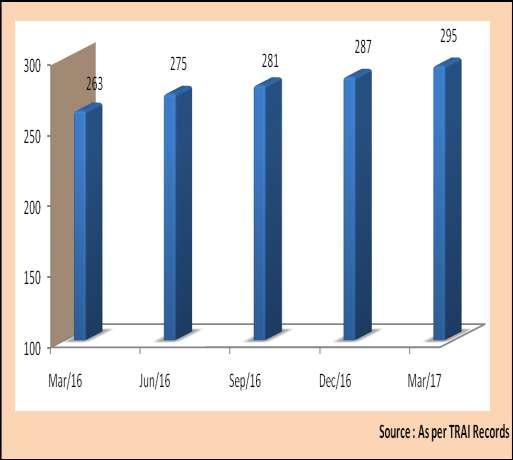 Chart 5.2 : Quarterly growth in number of satellite Pay TV channels in India C. Cable TV Sector 5.5 Digitization, with addressability, of cable TV sector is under progress, in a phased manner.