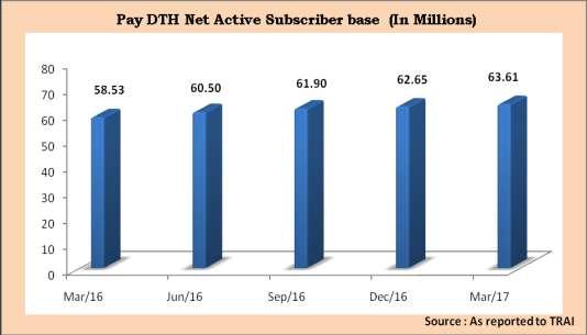 5.9 As on March 2017, there are 6 pay DTH service providers.