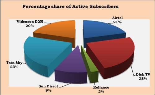 Quarterly growth in the DTH sector in terms of the net active subscriber base and Market Share of DTH operator in