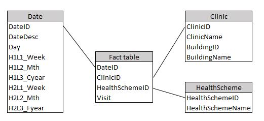 Figure 5: a data mart in star schema Figure 6 explains a data mart as a cube for reporting number of visits in 3 dimensions: date in X axis, clinic in Y axis, and health scheme in Z axis.