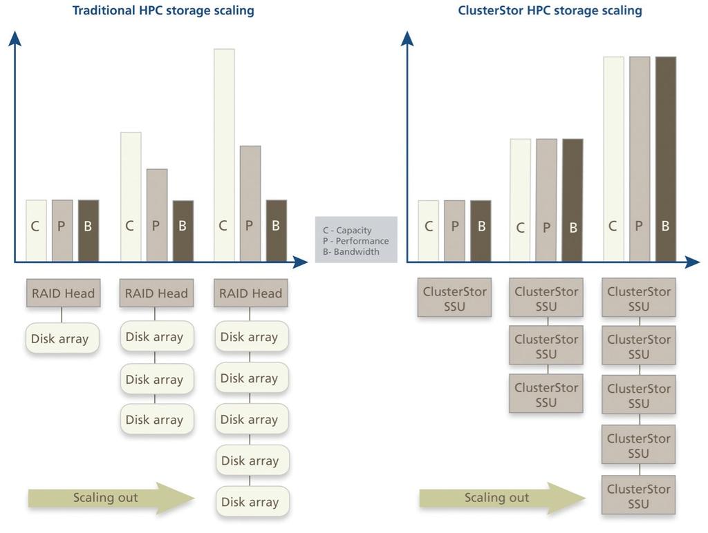 Scale-Out Storage Architecture Xyratex' Comparison: