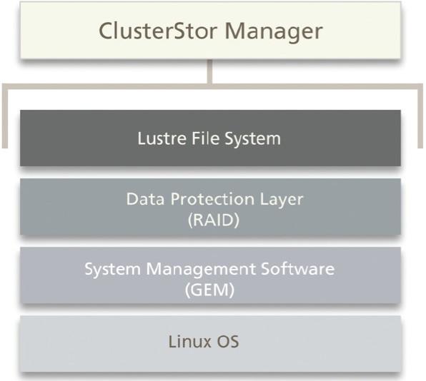 ClusterStor6000 Software Architecture