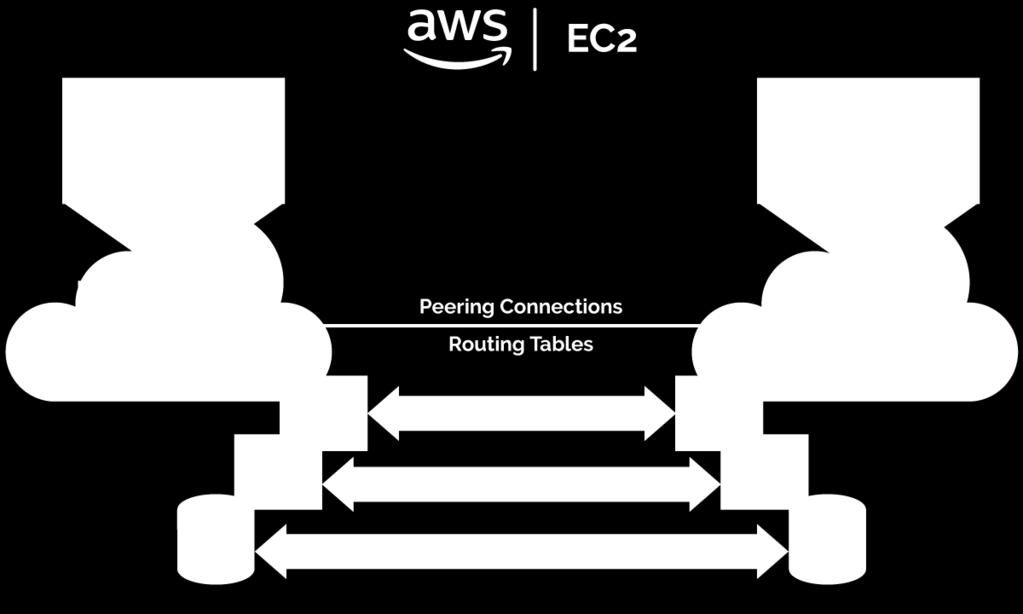 Architecture overview The proper Virtual Private Cloud (VPC) configuration is a key to successfully realize Microsoft Failover Cluster instances on AWS.