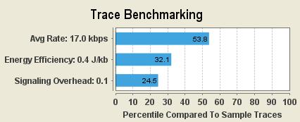 5.2.2.2 Trace Benchmarking Chart The Trace Benchmarking chart plots the average data rate, energy efficiency, and signaling overhead of the loaded trace, as a percentage, compared