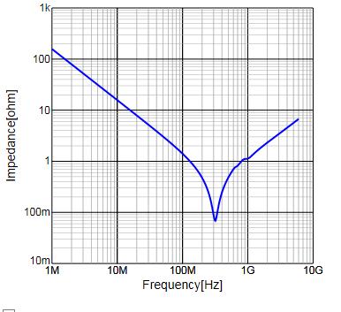 5. Calculating Impedance for Imported Models (12/12) The image on the left shows SIMetrix analysis results,