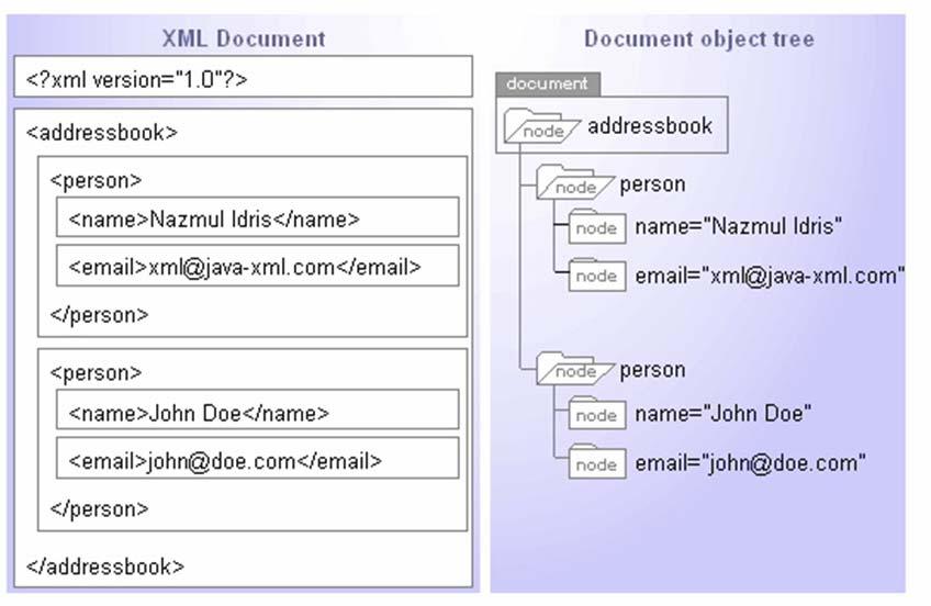 DOM Example 1 4.7 DOM Example 2 <?xml version="1.0" encoding="iso-8859-1"?