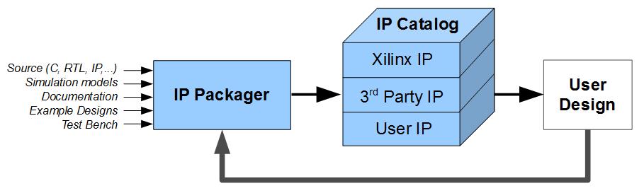 Chapter 10 DESIGNING WITH IPs This chapter will guide you through the process of IP core creation, customization and integration into your design.