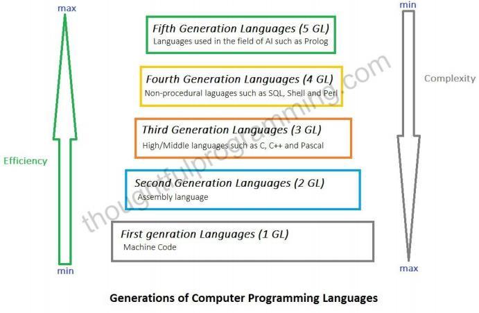 Programming generations High-level languages use notation which