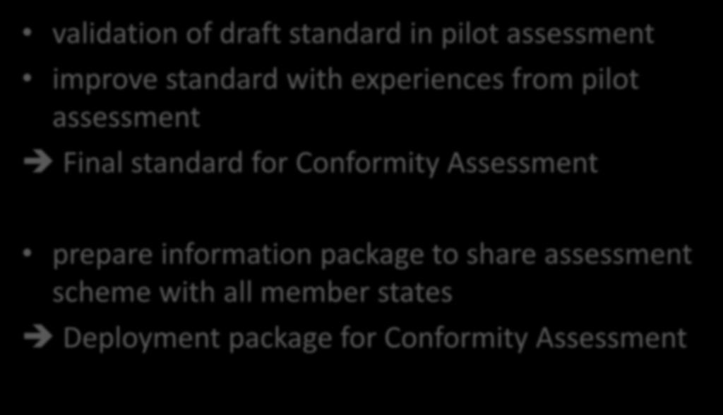 Assessment Procedure validation of draft standard in pilot assessment improve standard with experiences from pilot assessment Final standard for Conformity
