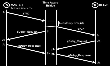 peer-to-peer time transfer protocol Scalable design with Boundary clock-like support Resiliency enhancements for low-impact of