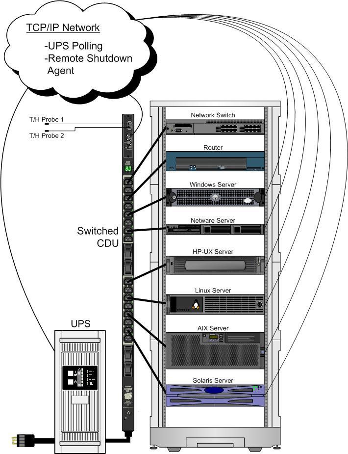 Figure 1 Smart Load Shedding Installation Server Technology, Inc.