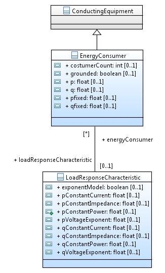 Common Information Model IEC CIM Standard based on UML to represent
