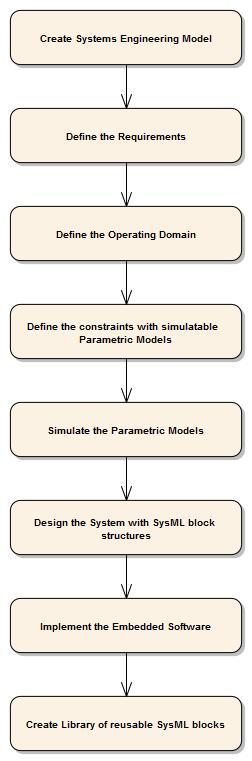 Step Create a Systems Engineering model to