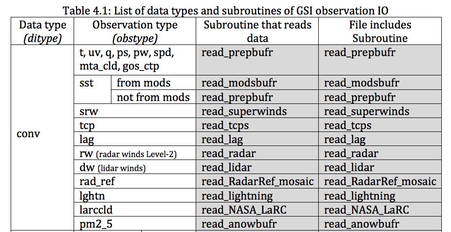 Table of Data Ingesting Subroutines(1)