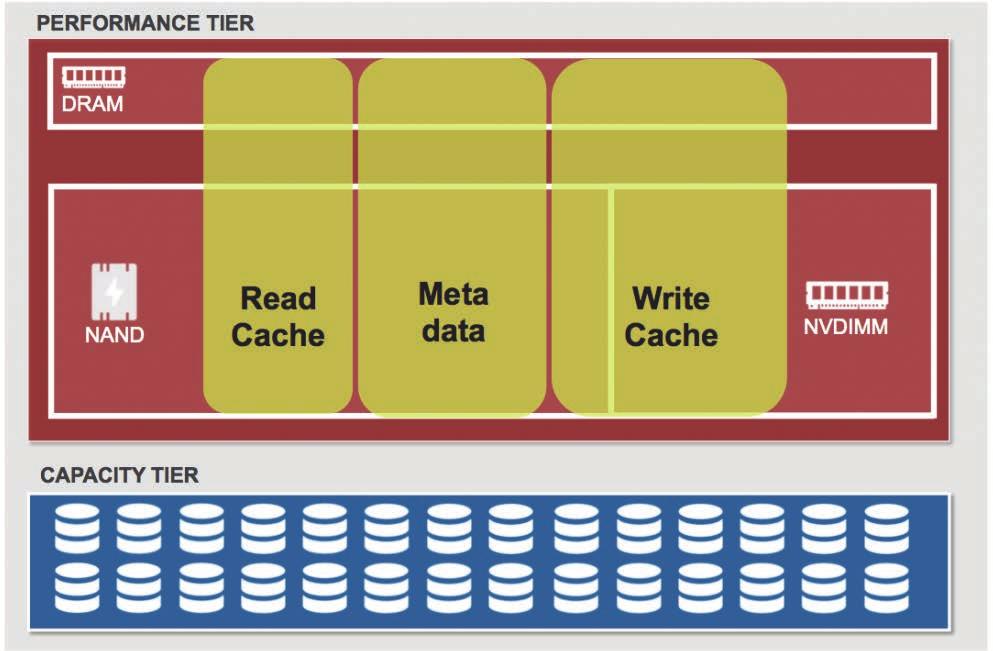 The performance tier is logically divided into three sections: 1. Write Cache 2. Read Cache 3.
