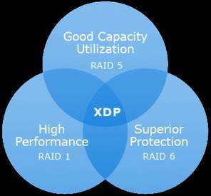 XtremIO Data Protection (XDP) Designed for SSD No