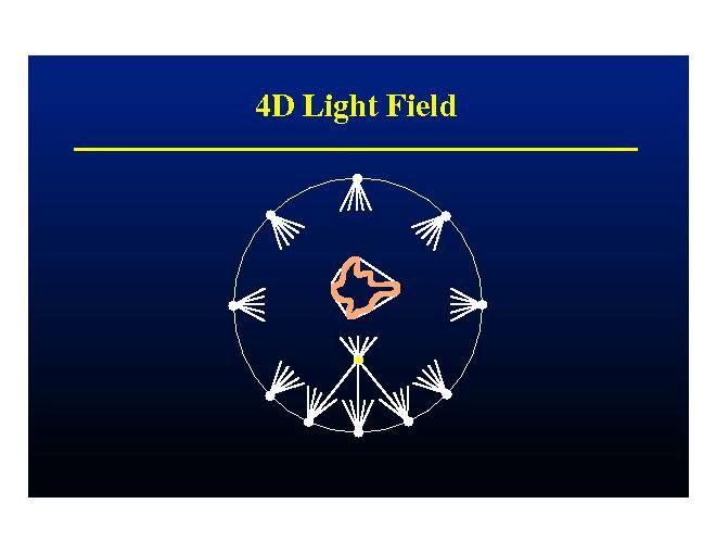 Light field - Lumigraph Levoy, Hanrahan 96 Gortler et al 96 Slide used with