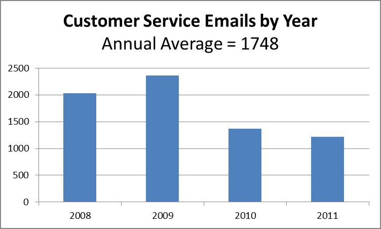 300 2011 Customer Service Emails N = 1222 250 200 # Emails 150 100 50 0 Jan-11 Feb-11 Mar-11 Apr-11 May-11 Jun-11 Jul-11 Aug-11 Sep-11 Oct-11 Nov-11