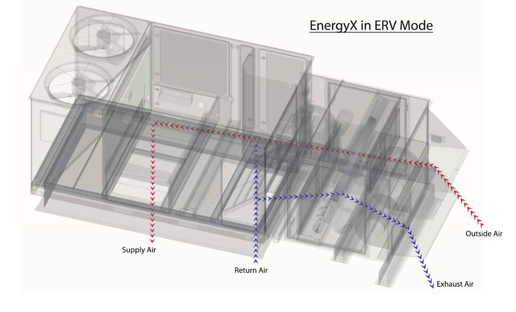 2. Install Roofcurb The EnergyX unit uses a single piece roofcurb to support the rooftop unit and energy recovery section. Model sizes 03-07 with a low CFM EnergyX use a standard roofcurb.