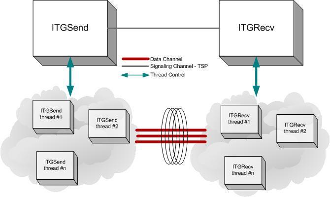 ,7*6HQG Single flow mode: ITGSend generates a single flow; a single thread is responsible for the generation of the flow and the management of the signaling channel through the TSP protocol.