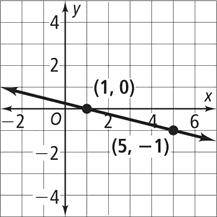 5-1 Reteaching (continued) Rate of Change and Slope Find the slope of each line. 1. 2. 3.