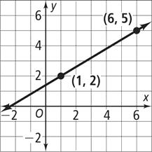 coordinates (x 2, y 2 ). You can use the following formula to find the slope of the line.