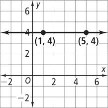y slope x y x 2 1 2 1 7 5 Let y = 7 and y = 5. 2 1 1 2 Let x = -1 and x = 2.