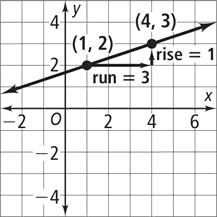 5-4 Reteaching (continued) Point-Slope Form You can use the point-slope form of an equation to help graph the equation. The point given by the point-slope form provides a place to start on the graph.