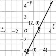 5-5 Reteaching (continued) Standard Form You can graph linear equations in standard form by plotting the x- and y-intercepts. What is the graph of 2x y = 4? Find the intercepts.