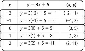4-4 Reteaching Graphing a Function Rule By finding values that satisfy a