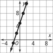 What is the graph of the function rule y = 3x + 5?
