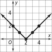 What is the graph of the function rule y = x 2?
