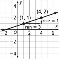 5-1 Reteaching Rate of Change and Slope The rate of the vertical change to the horizontal change between two points on a line is called the slope of the line.