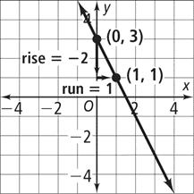 What is the slope of the line? slope vertical change rise horizontal change run 1 3 1 The slope of the line is 3.