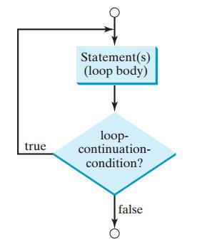 do-while A do-while loop is the same as a while loop except that it executes the loop body first and then checks the loop continuation condition. The do-while loop is a variation of the while loop.