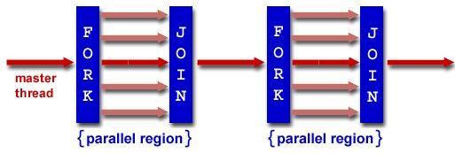 Fork-Join Model Multiple threads are created using the parallel construct For C and C++