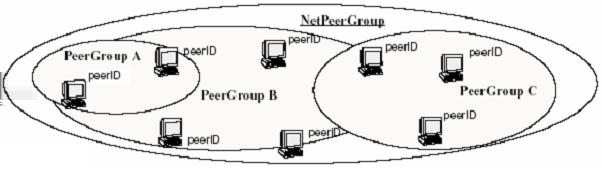 P2P Architecture Middleware Layer Generic P2P Architecture the middleware layer facilitates P2P application development by hiding overlay and service discovery issues it provides access to the