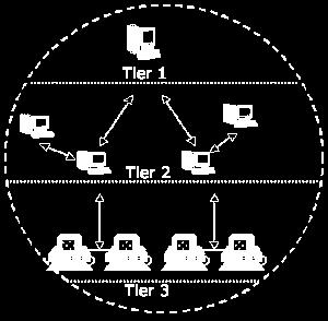 Overlay Network Topology Tiered Structure