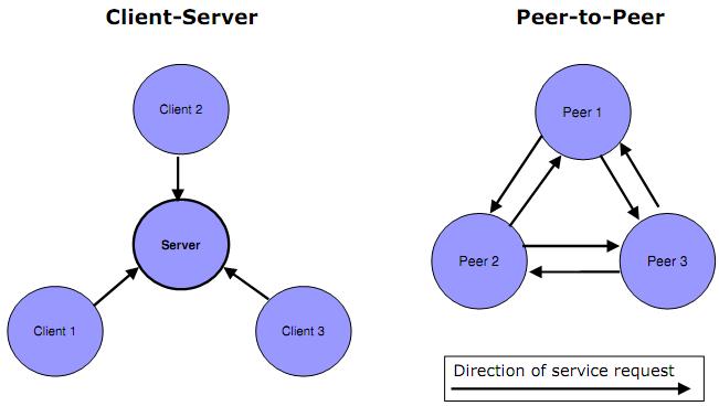 Client-Server vs.