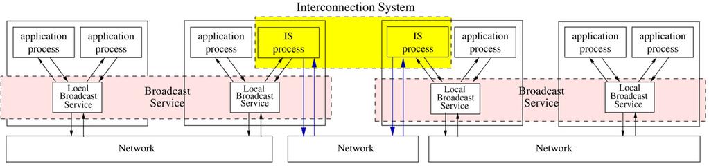 A. Álvarez et al. / Information Processing Letters 105 (2008) 249 254 251 Fig. 2. Interconnection system. tem.