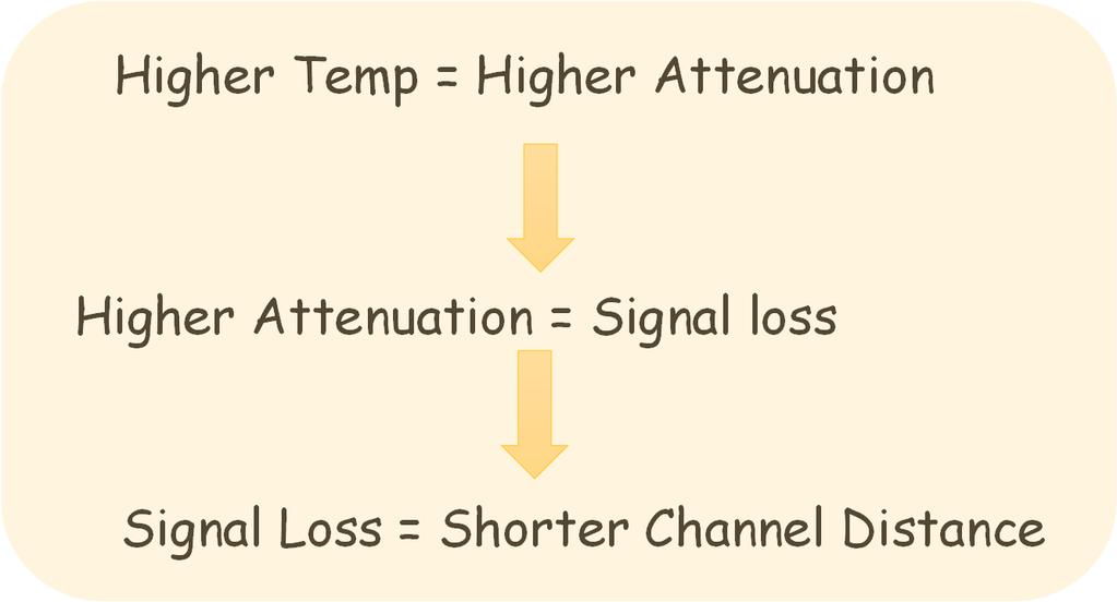 Cable: Temperature Rise Higher Temp = Higher Attenuation Higher