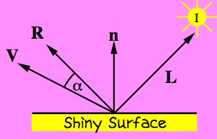 Light is reflected unequally in different directions. Perfect reflector (e.g. mirror) will only reflect light in the R direction.