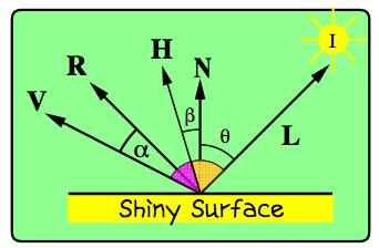 Calculating Reflections If the light source is at infinity then N.L is constant over a flat surface. If the viewer is at infinity then R.V is constant over a flat surface.