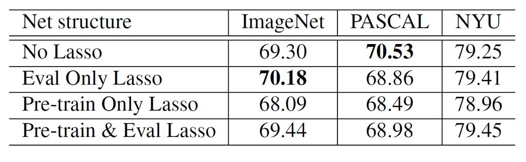 Mediated combination of self-supervision tasks Figure 5: Comparison of performance with and without the lasso
