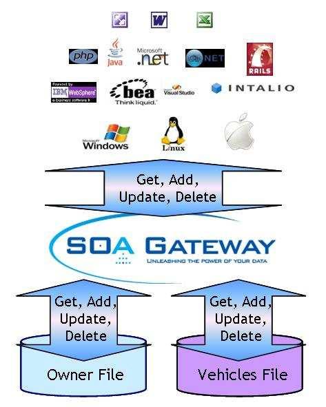 The SOA Gateway approach The SOA Gateway approach This scenario offers a number of substantial advantages: 1.