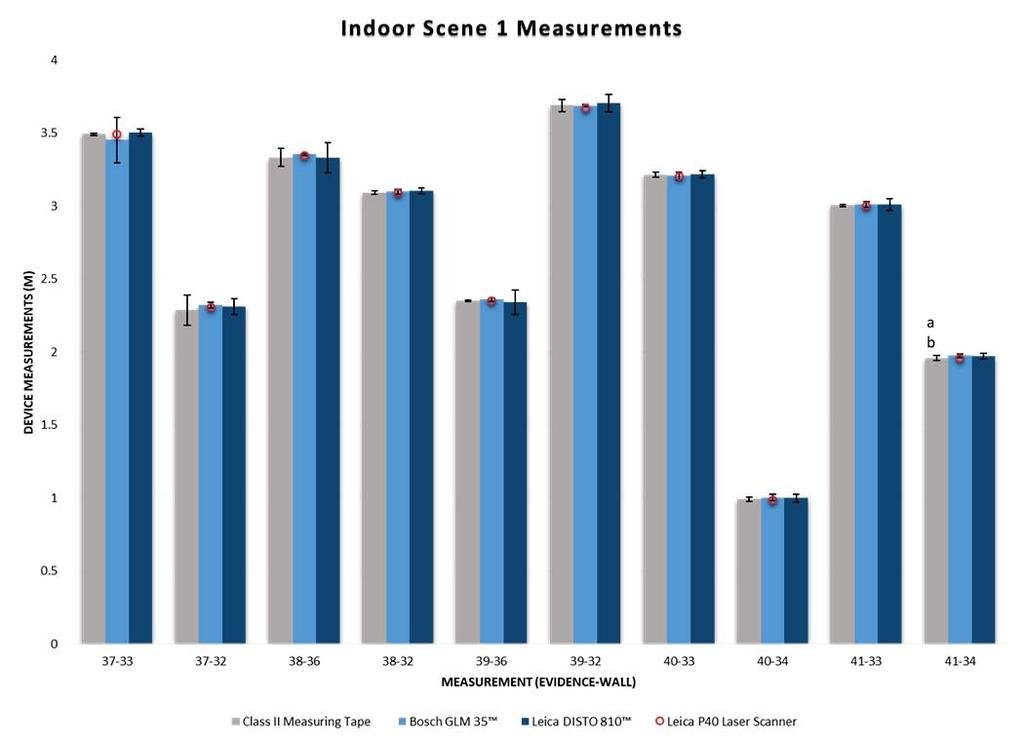 27 Figure 14 Average device measurement for each measurement using a Class II Measuring Tape, Bosch GLM 35 TM, and Leica DISTO 810 TM.