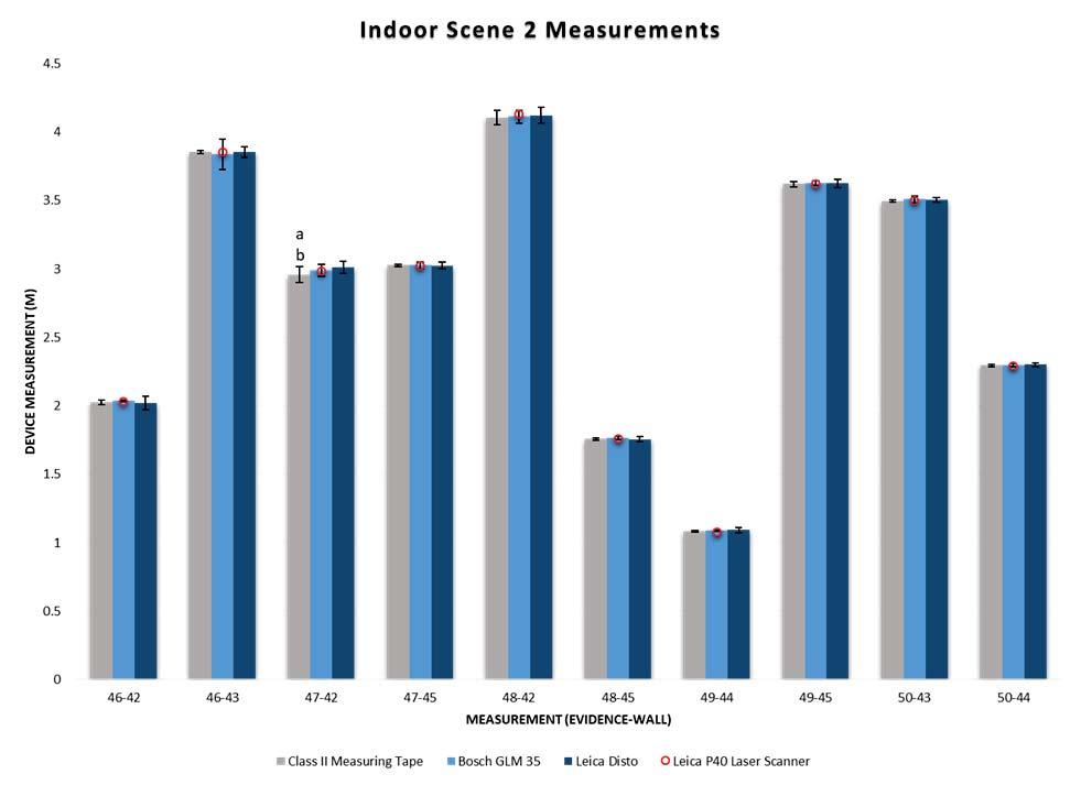29 Figure 15 Average device measurement for each measurement using a Class II Measuring Tape, Bosch GLM 35 TM, and Leica DISTO 810 TM.