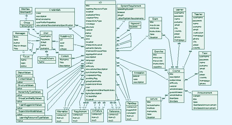 DB Schema Figure 1: Entity-Relationship description of the schema of the entire repository Figure 1 shows the Entity-Relationship schema of the entire repository.