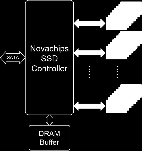 Novachips SSD Scalar 360 series uses a single-chip controller with a SATA interface on the system side and 8- channels of NAND Flash devices internally. The industry-standard 2.